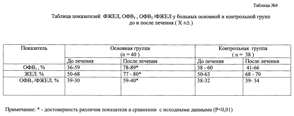 Способ лечения профессиональной хронической обструктивной болезни легких у работников горнодобывающей и металлургической промышленности (патент 2596892)