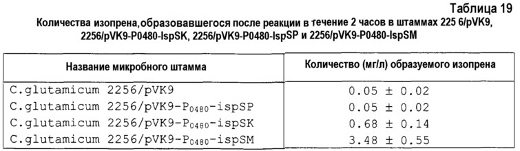 Изопренсинтаза и кодирующий ее ген, способ получения мономера изопрена (патент 2612916)