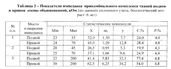 Способ формирования лесосеменных плантаций сосны обыкновенной (патент 2579798)