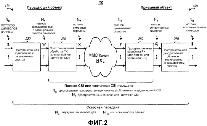 Передача данных с пространственным кодированием с расширением спектра в системе связи mimo (патент 2369010)