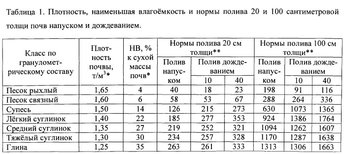 Способ мелиорации почв для подготовки к рекультивации (патент 2547452)