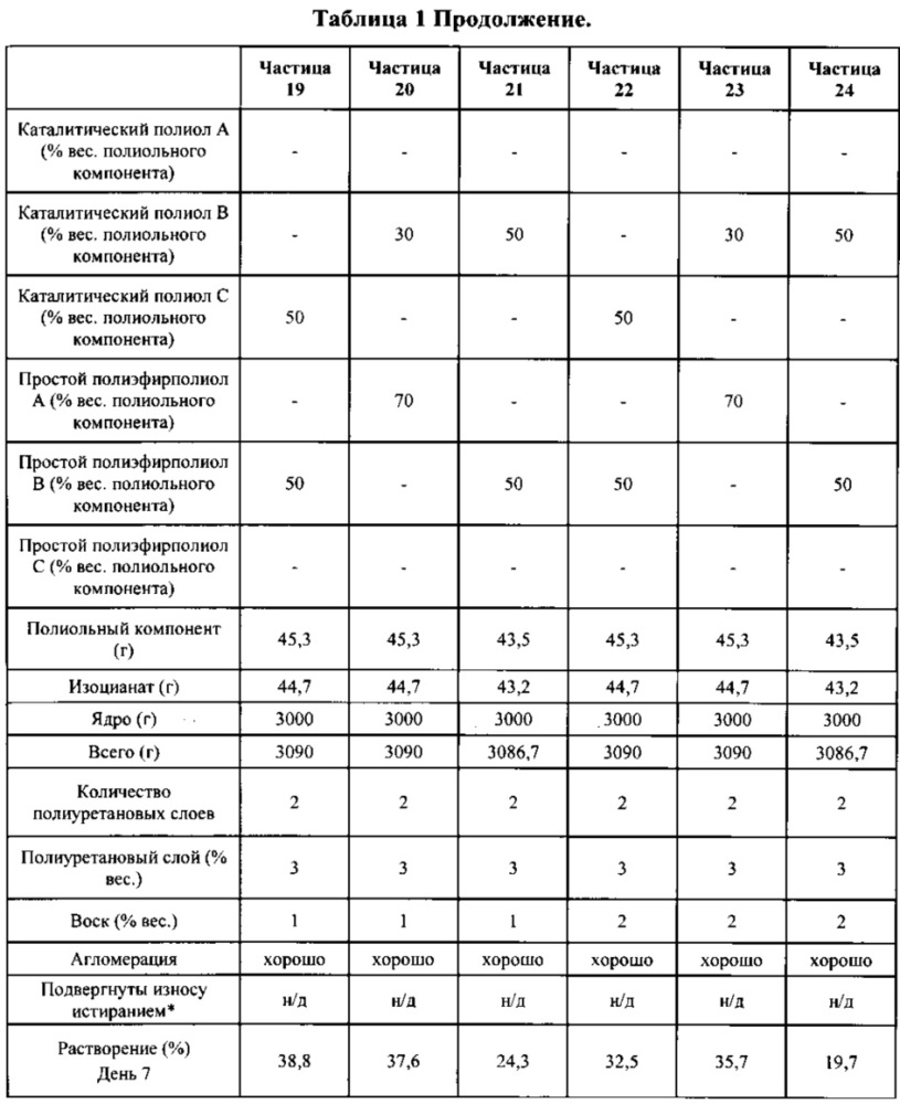 Инкапсулированная частица (патент 2635116)