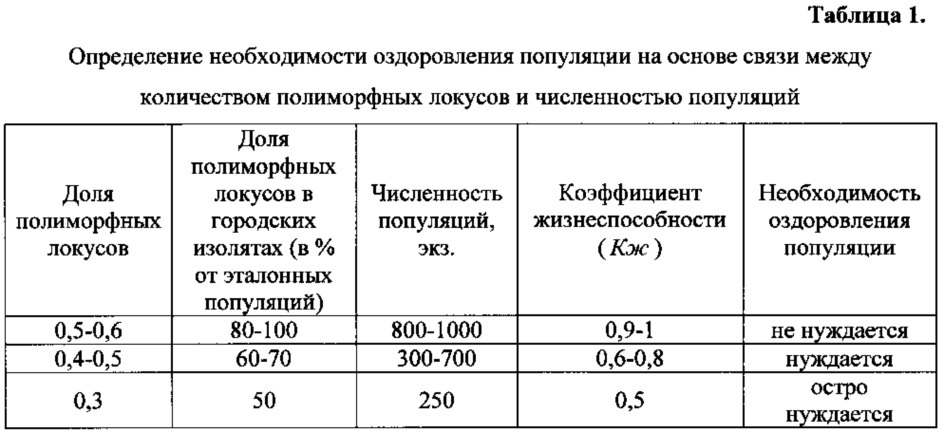 Способ поддержания жизнеспособности популяций животных или растений на урбанизированных территориях (патент 2620079)