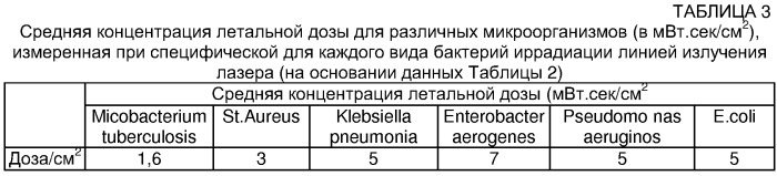 Способ и лазерное устройство для лечения инфекций (патент 2333021)
