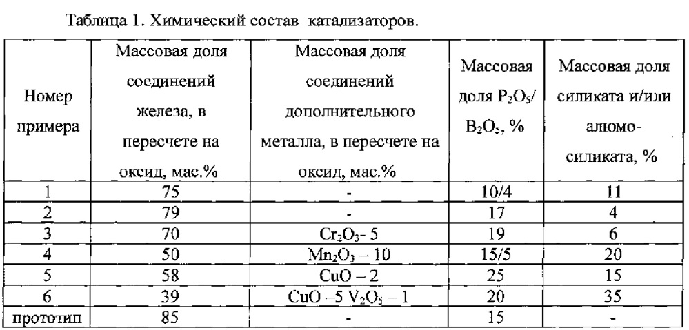 Катализатор для селективного окисления сероводорода (варианты) (патент 2629193)