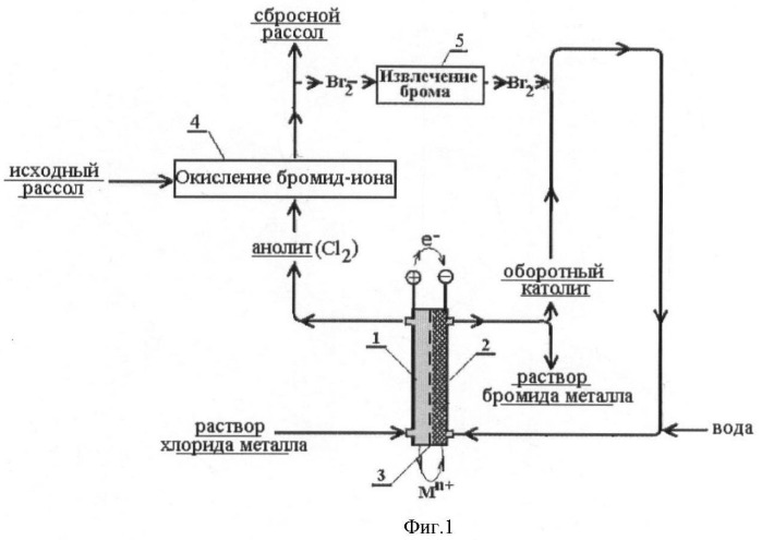 Способ извлечения брома из природных вод с получением бромидов металлов (патент 2398734)