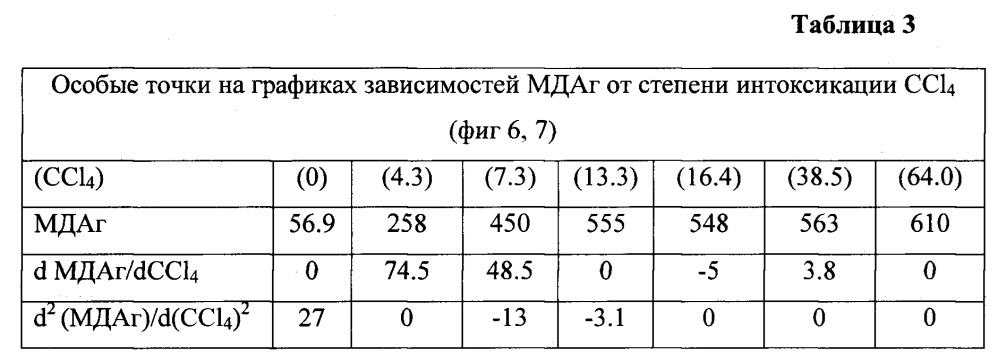 Способ оценки функционального состояния печени (патент 2629202)