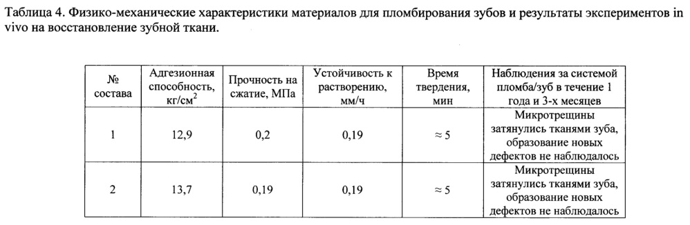 Материал для изготовления стоматологических пломб с функцией регенерации зубной ткани и восстановления сцепления с ней (патент 2614715)