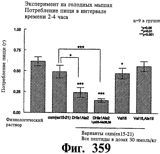 Соединения оксинтомодулина (варианты), фармацевтическая композиция на их основе, способы лечения и профилактики ожирения и сопутствующих заболеваний (варианты) и лекарственное средство (варианты) (патент 2485135)