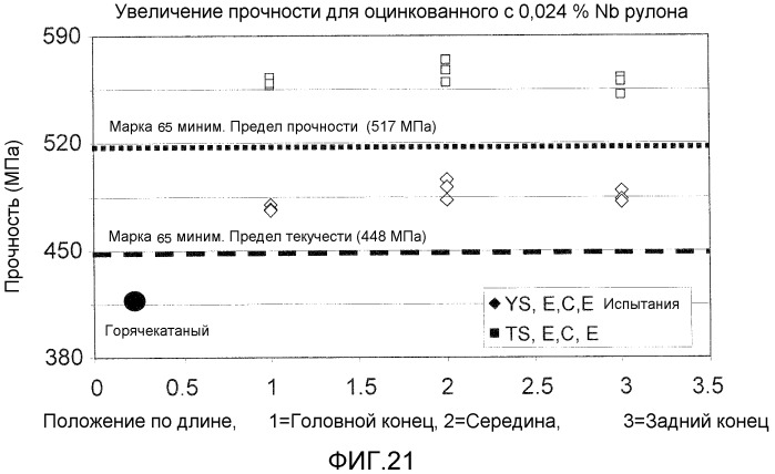 Высокопрочный тонкий литой полосовой продукт и способ его изготовления (патент 2530596)