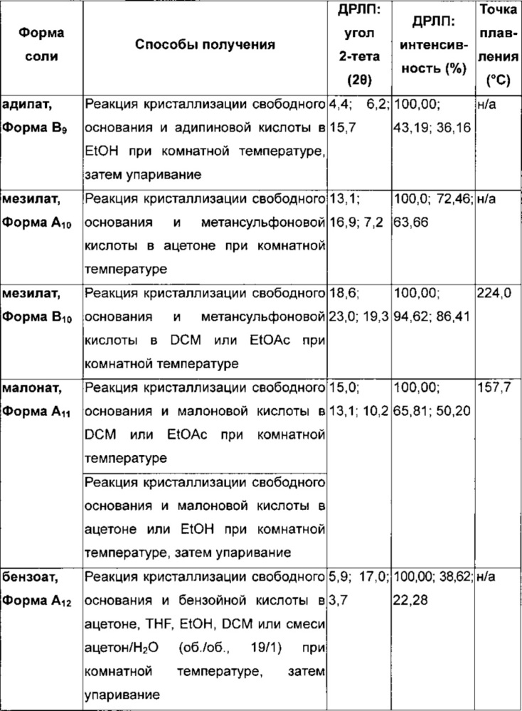 Хиназолиновые ингибиторы активирующих мутированных форм рецептора эпидермального фактора роста (патент 2656597)