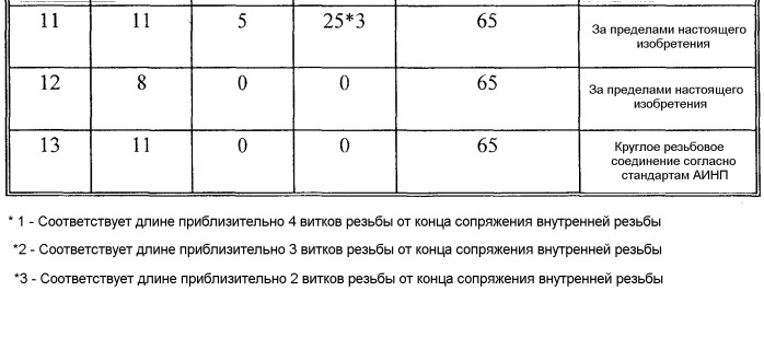 Резьбовое соединение для соединения стальных труб (патент 2486396)