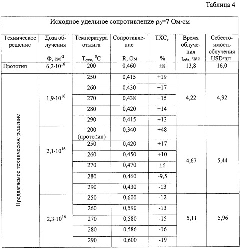 Способ изготовления мощного высокотемпературного полупроводникового резистора (патент 2284610)