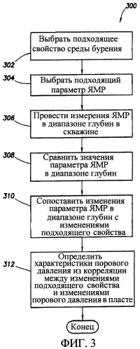 Способ и устройство для сбора информации о свойствах геологического пласта, окружающего ствол скважины, с применением измерений ямр (патент 2329379)