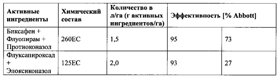 Фунгицидная композиция, включающая флуопирам, по крайней мере один ингибитор сукцинатдегидрогеназы (sdh) и, необязательно, по крайней мере один триазоловый фунгицид (патент 2630903)