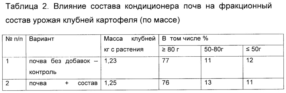 Состав кондиционера почв и способ его изготовления (патент 2649634)