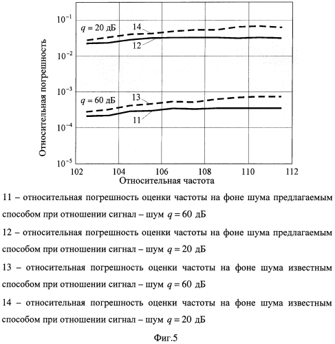 Способ гармонического анализа периодического многочастотного сигнала на фоне шума (патент 2551400)