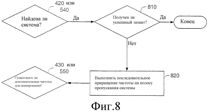 Сканирование частоты для захвата cdma (патент 2331156)