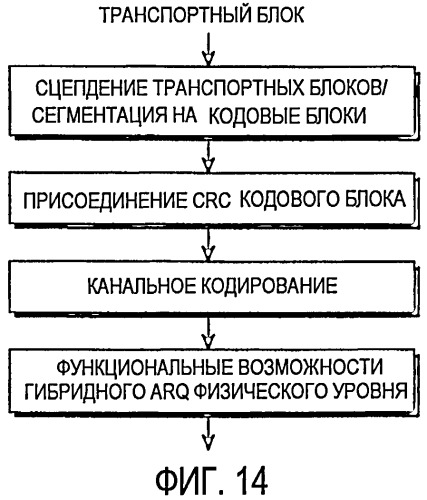 Способы и устройство для вычисления crc для множества кодовых блоков в системе связи (патент 2435297)