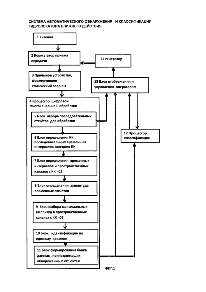Система автоматического обнаружения и классификации гидролокатора ближнего действия (патент 2626295)