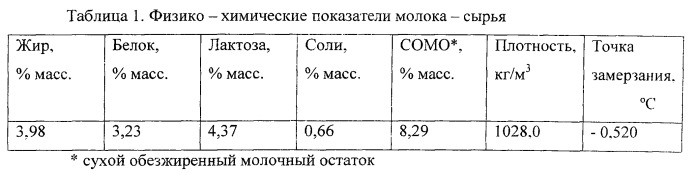 Способ переработки молока и продукт, полученный этим способом (патент 2535876)