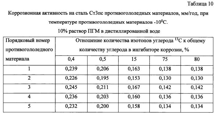 Способ получения твердого противогололедного материала на основе пищевой поваренной соли и кальцинированного хлорида кальция (варианты) (патент 2583958)