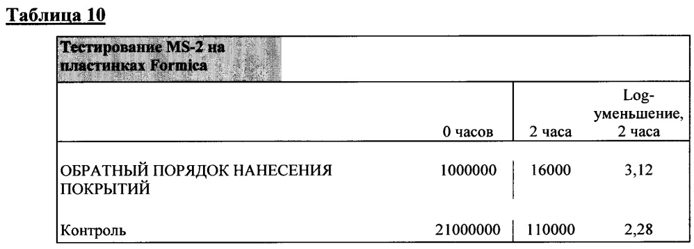 Композиция и способ создания самодезинфицирующейся поверхности (патент 2661880)