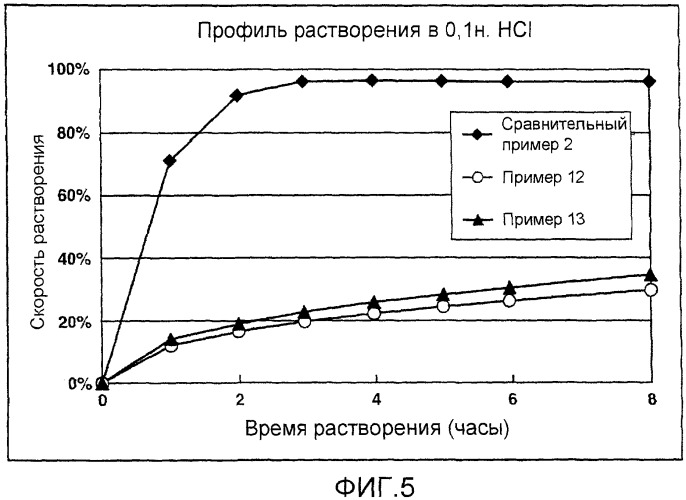 Препарат матричного типа с замедленным высвобождением, содержащий основное лекарственное средство или его соль, и способ его получения (патент 2390354)