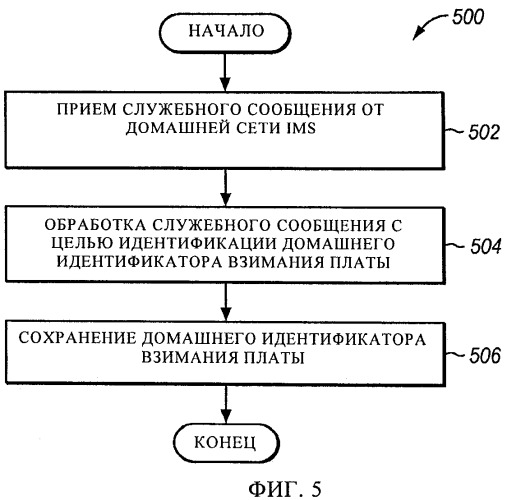 Взимание платы за роуминг с абонентов в сетях ims (патент 2439822)