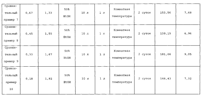 Композиция, содержащая экстракт растений, для предотвращения или лечения нейродегенеративных нарушений (патент 2575832)