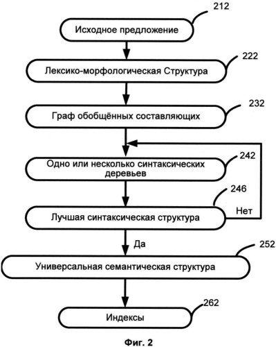 Способ кластеризации результатов поиска в зависимости от семантики (патент 2564629)