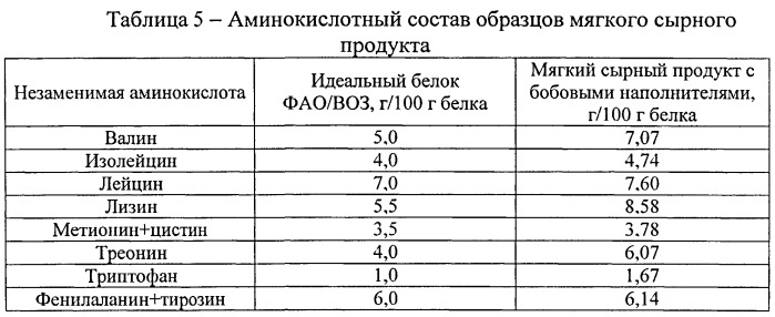 Способ получения мягкого сырного продукта из козьего молока с бобовым наполнителем (патент 2541788)