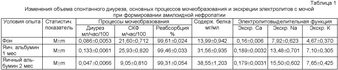 Способ профилактики системного амилоидоза и его нефропатической формы у экспериментальных животных (патент 2410764)