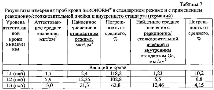 Способ определения содержания кадмия, свинца, мышьяка, хрома, никеля, меди, цинка, марганца, ванадия, стронция, селена, таллия в крови методом масс-спектрометрии с индуктивно связанной плазмой (патент 2585369)