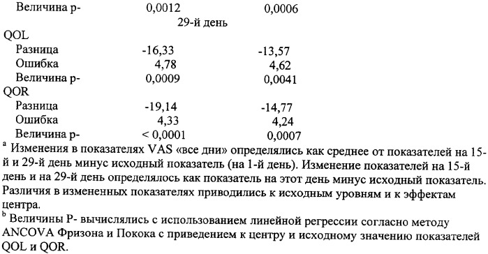 Фармацевтические композиции для лечения неврологических расстройств, содержащие декстрометорфан и хинидин (патент 2341265)