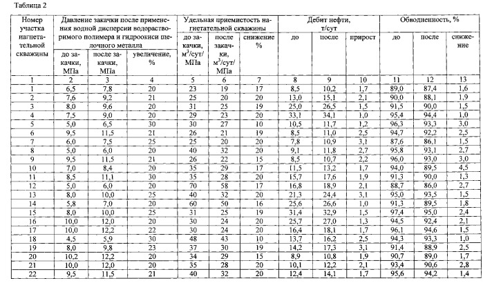 Способ разработки нефтяной залежи (варианты) (патент 2546705)