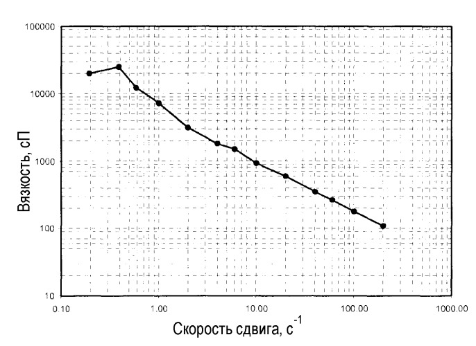 Высокотемпературное гелирующее средство для модификации вязкости низко- и высокоплотных рассолов (патент 2453576)