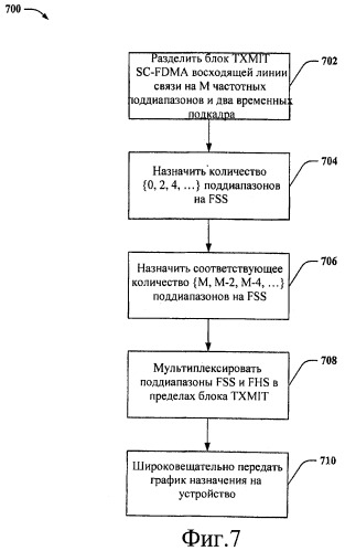 Скачкообразная перестройка частоты в среде sc-fdma (патент 2406230)