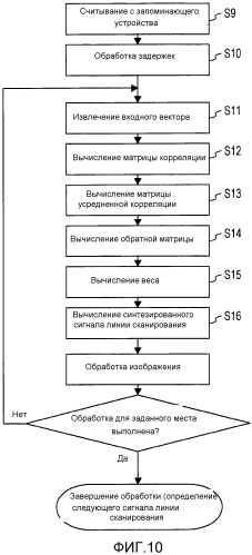 Устройство для ультразвукового формирования изображений с адаптивным формирователем диаграммы направленности и способ ультразвукового формирования изображений с адаптивным формированием диаграммы направленности (патент 2550145)