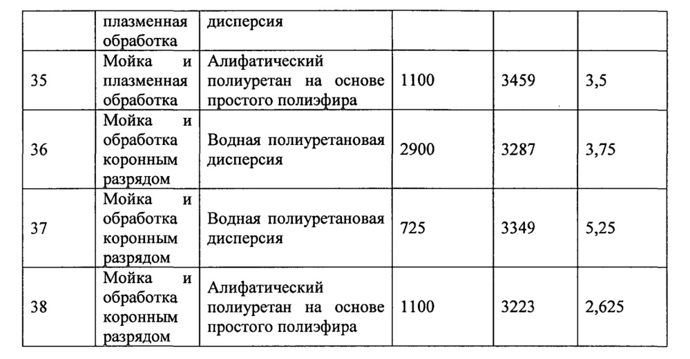 Пряжа и ткань, характеризующиеся наличием обработанной поверхности с улучшенными физическими и адгезионными свойствами, и способ их изготовления (патент 2614278)