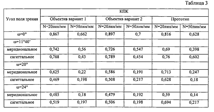 Светосильный объектив (патент 2560748)