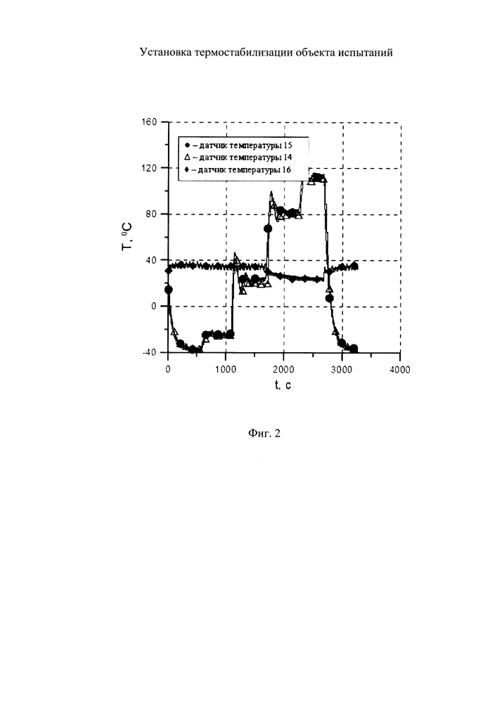 Установка термостабилизации объекта испытаний (патент 2610052)
