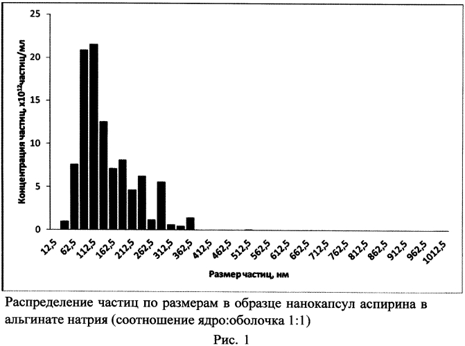 Способ получения нанокапсул аспирина в альгинате натрия (патент 2557941)