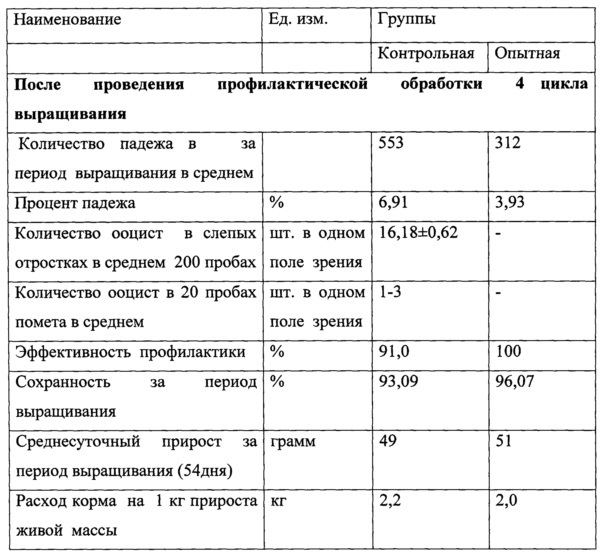 Способ профилактики кокцидиоза цыплят-бройлеров при выращивании их на мясо (патент 2659205)