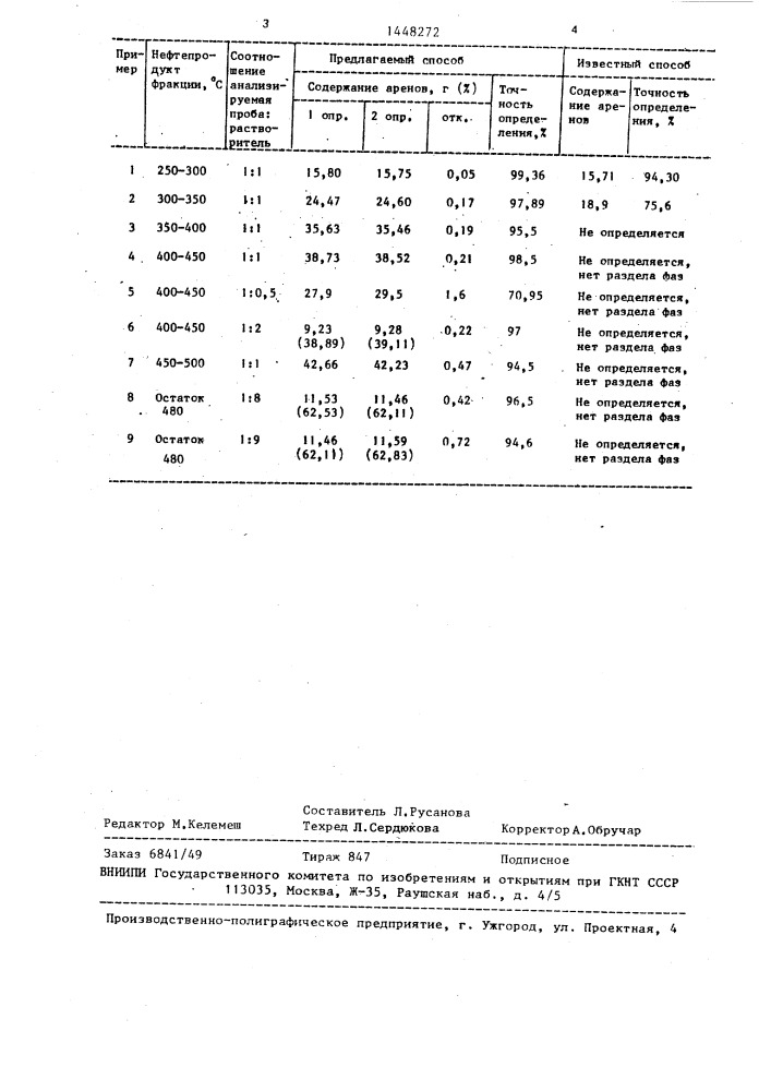 Способ определения ароматических углеводородов в нефтепродуктах (патент 1448272)