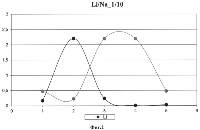 Способ идентификации горных пород по изотопному составу лития (патент 2537618)