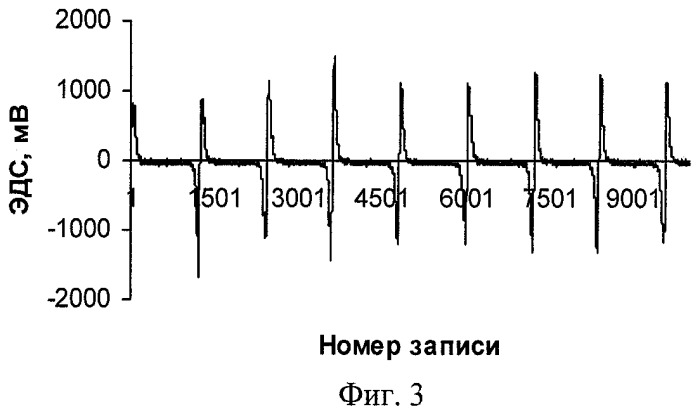 Способ идентификации расхода теплоносителя по характеристической точке мощности и спектральной плотности эдс магнитоиндукционного преобразователя шарикового расходомера (патент 2434206)