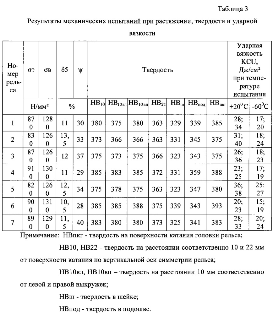 Способ изготовления рельсов низкотемпературной надежности (патент 2601847)