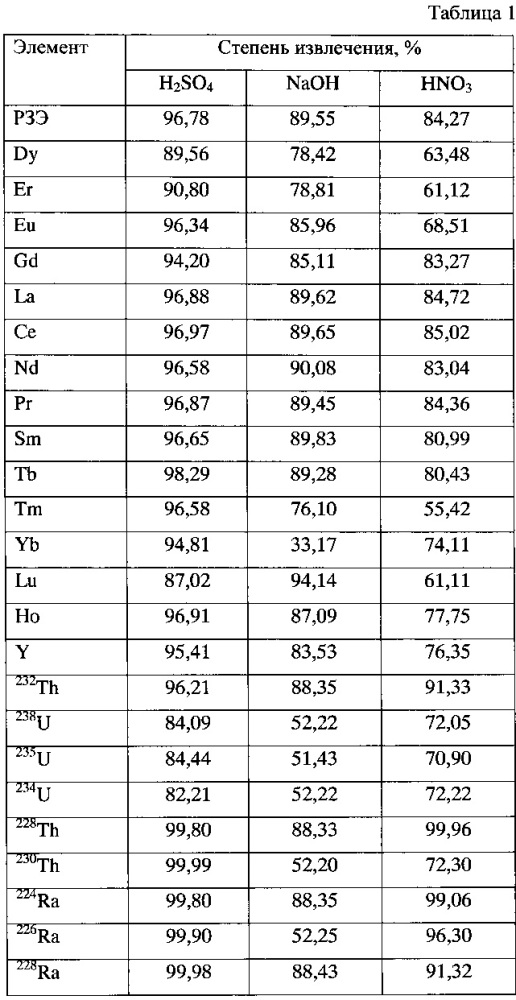 Способ дезактивации руд, рудных и техногенных концентратов (патент 2626264)