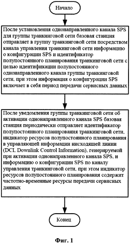 Способ конфигурации ресурсов для кластерного полупостоянного планирования, базовой станции и терминала (патент 2584825)